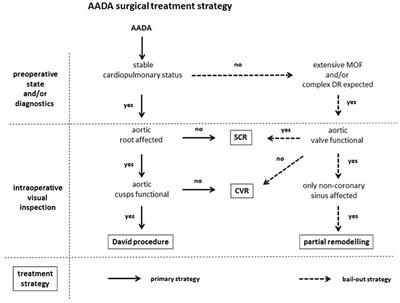 Valve-Sparing Aortic Root Replacement as First-Choice Strategy in Acute Type a Aortic Dissection